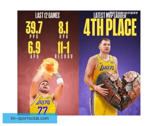 湖人官方发声力挺东契奇冲击MVP四项数据领跑全联盟统治力尽显
